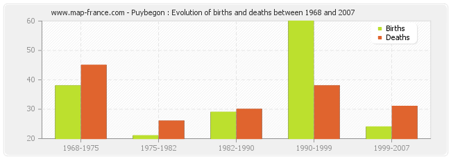 Puybegon : Evolution of births and deaths between 1968 and 2007