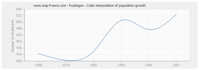 Puybegon : Cubic interpolation of population growth