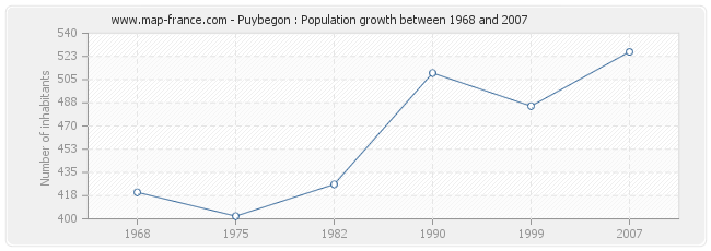 Population Puybegon