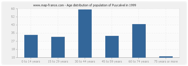 Age distribution of population of Puycalvel in 1999