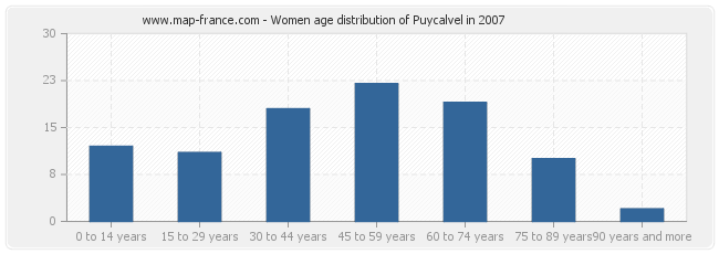 Women age distribution of Puycalvel in 2007