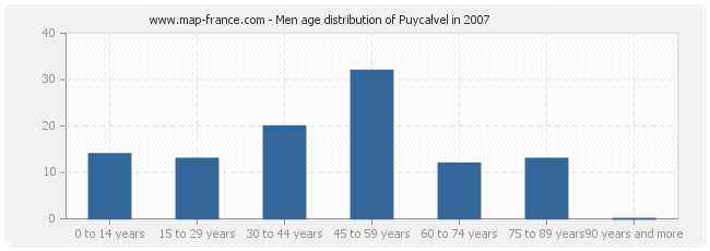 Men age distribution of Puycalvel in 2007