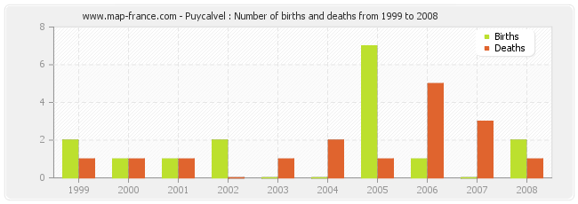 Puycalvel : Number of births and deaths from 1999 to 2008