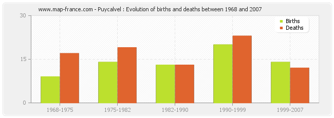 Puycalvel : Evolution of births and deaths between 1968 and 2007