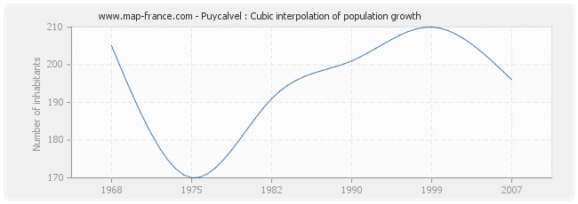 Puycalvel : Cubic interpolation of population growth