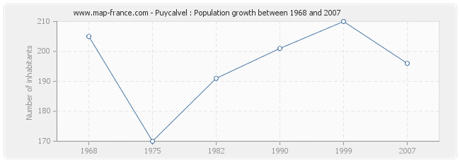 Population Puycalvel