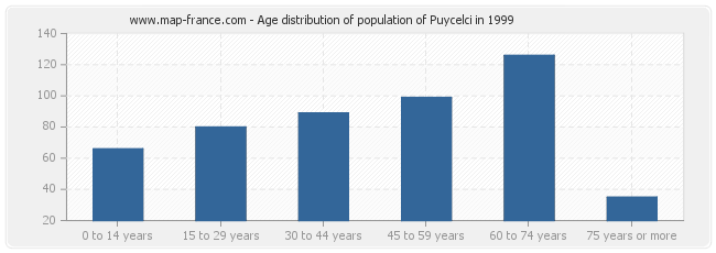 Age distribution of population of Puycelci in 1999