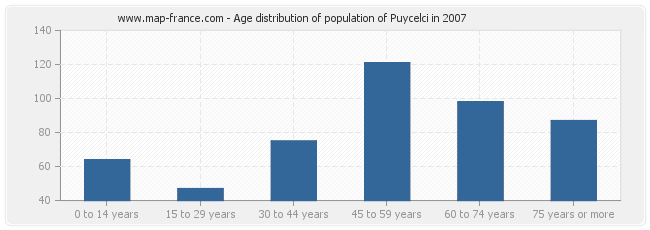 Age distribution of population of Puycelci in 2007