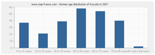 Women age distribution of Puycelci in 2007