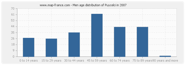 Men age distribution of Puycelci in 2007