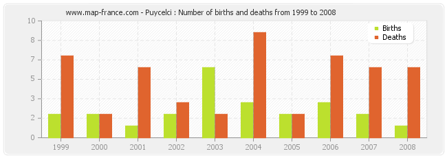 Puycelci : Number of births and deaths from 1999 to 2008