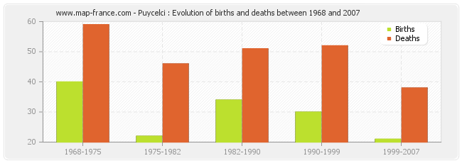 Puycelci : Evolution of births and deaths between 1968 and 2007