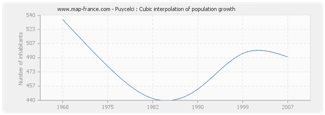 Puycelci : Cubic interpolation of population growth