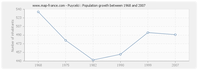 Population Puycelci