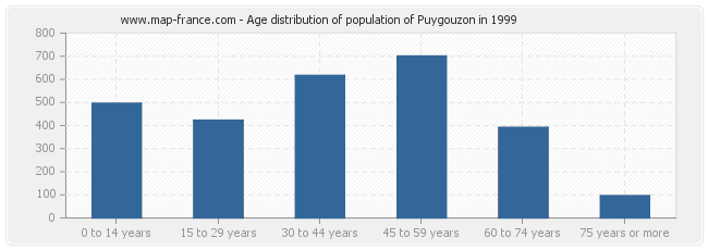 Age distribution of population of Puygouzon in 1999