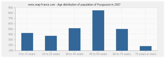 Age distribution of population of Puygouzon in 2007