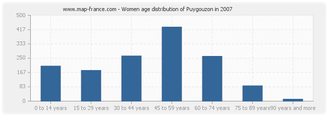 Women age distribution of Puygouzon in 2007