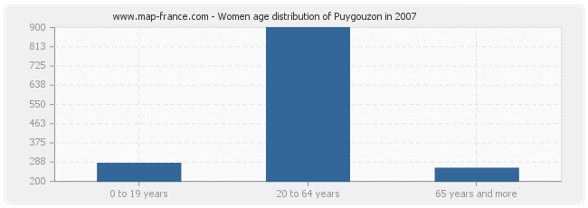 Women age distribution of Puygouzon in 2007