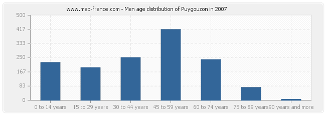 Men age distribution of Puygouzon in 2007