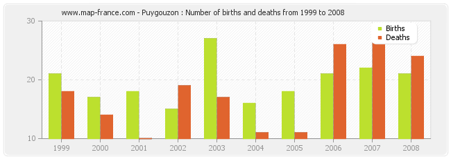 Puygouzon : Number of births and deaths from 1999 to 2008