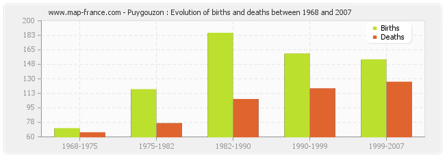 Puygouzon : Evolution of births and deaths between 1968 and 2007
