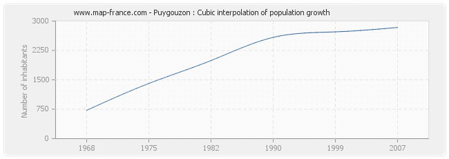 Puygouzon : Cubic interpolation of population growth