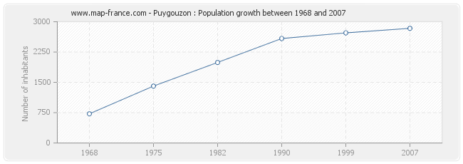 Population Puygouzon