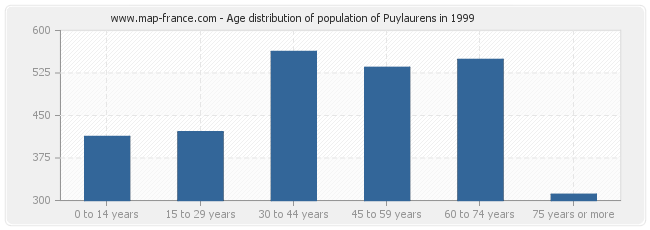 Age distribution of population of Puylaurens in 1999