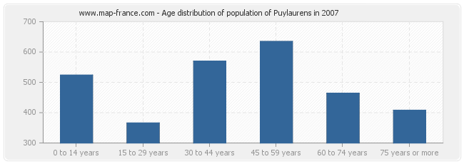 Age distribution of population of Puylaurens in 2007