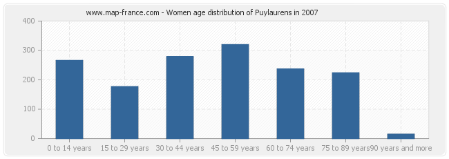 Women age distribution of Puylaurens in 2007