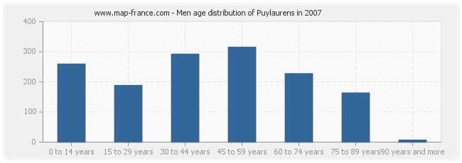 Men age distribution of Puylaurens in 2007