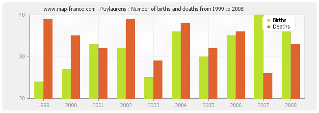 Puylaurens : Number of births and deaths from 1999 to 2008
