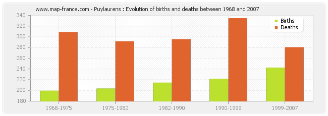 Puylaurens : Evolution of births and deaths between 1968 and 2007