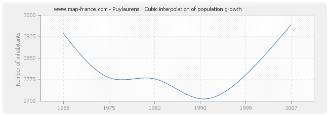 Puylaurens : Cubic interpolation of population growth