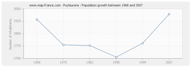 Population Puylaurens