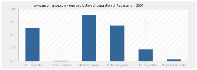Age distribution of population of Rabastens in 2007