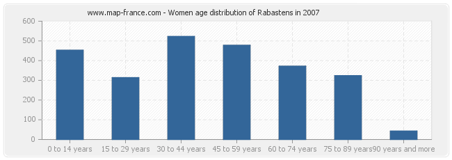 Women age distribution of Rabastens in 2007