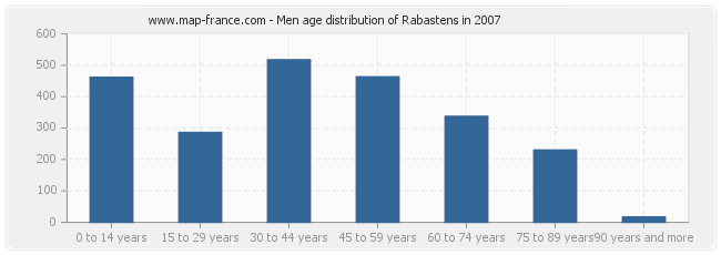 Men age distribution of Rabastens in 2007