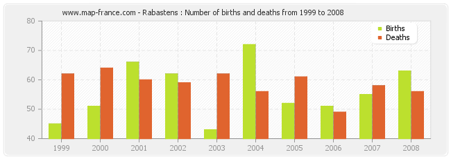 Rabastens : Number of births and deaths from 1999 to 2008