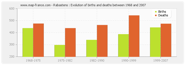 Rabastens : Evolution of births and deaths between 1968 and 2007