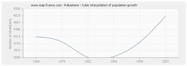 Rabastens : Cubic interpolation of population growth