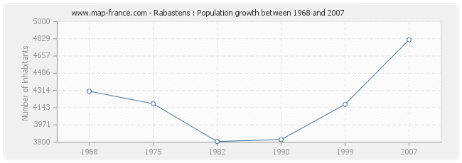 Population Rabastens