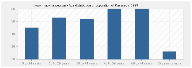 Age distribution of population of Rayssac in 1999