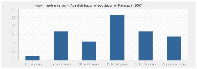 Age distribution of population of Rayssac in 2007