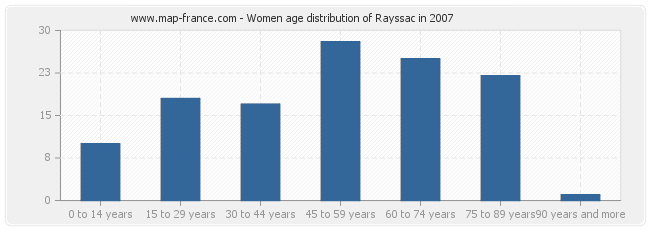 Women age distribution of Rayssac in 2007