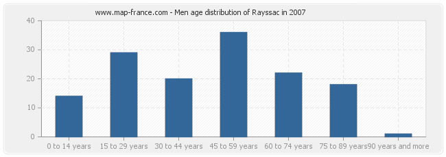 Men age distribution of Rayssac in 2007