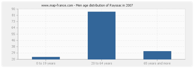 Men age distribution of Rayssac in 2007