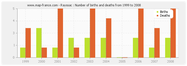 Rayssac : Number of births and deaths from 1999 to 2008