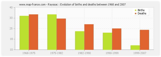 Rayssac : Evolution of births and deaths between 1968 and 2007