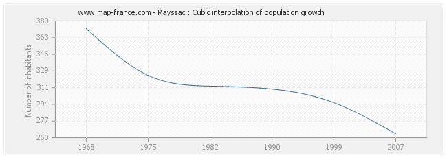 Rayssac : Cubic interpolation of population growth